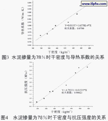 水泥摻量百分78時干密度與導熱系數、抗壓強度的關系