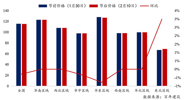 節后全國砂石礦山復工率33％，砂石價格環比下降0.29％