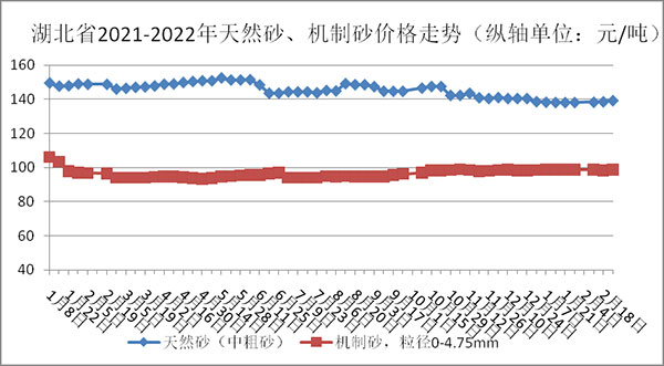 權威發布！湖北省2月砂石骨料、水泥、混凝土價格整體回落！