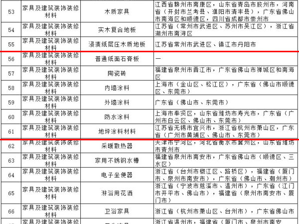 內外墻涂料、普通紙面石膏板、保溫材料等多種建筑裝飾材料被列入全國重點工業產品質量監督目錄