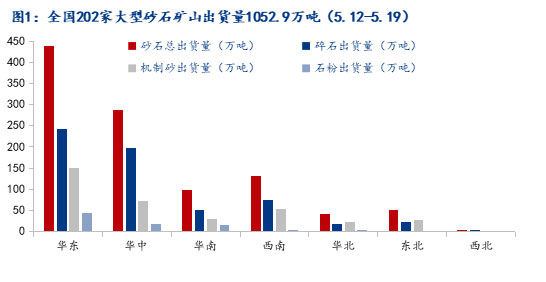 疫情和極端天氣影響減弱，砂石市場有望回暖