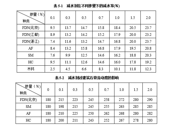 減水劑對(duì)建筑石膏漿體有哪些影響因素？