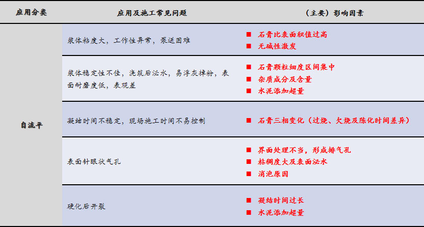 磷石膏自流平出現的五大常見問題，原因在這里！