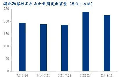 疫情＋高溫，湖北砂石行情走勢又將如何？